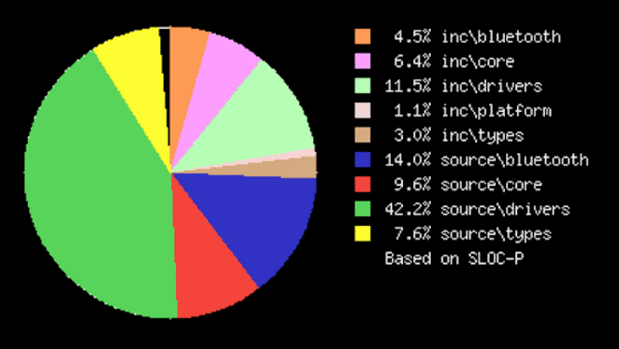 LOC Metrics Pie - microbit-dal