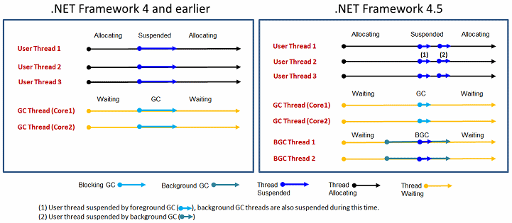 Background GC - .NET 4.0 v 4.5