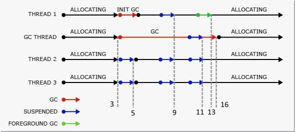 Background Garbage Collection